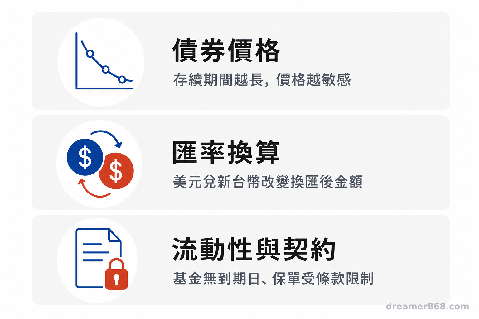 退休資產的壓力分三層,處理方式各不相同 示意圖分層呈現退休資產面對的債券價格、匯率換算與流動性限制三種壓力