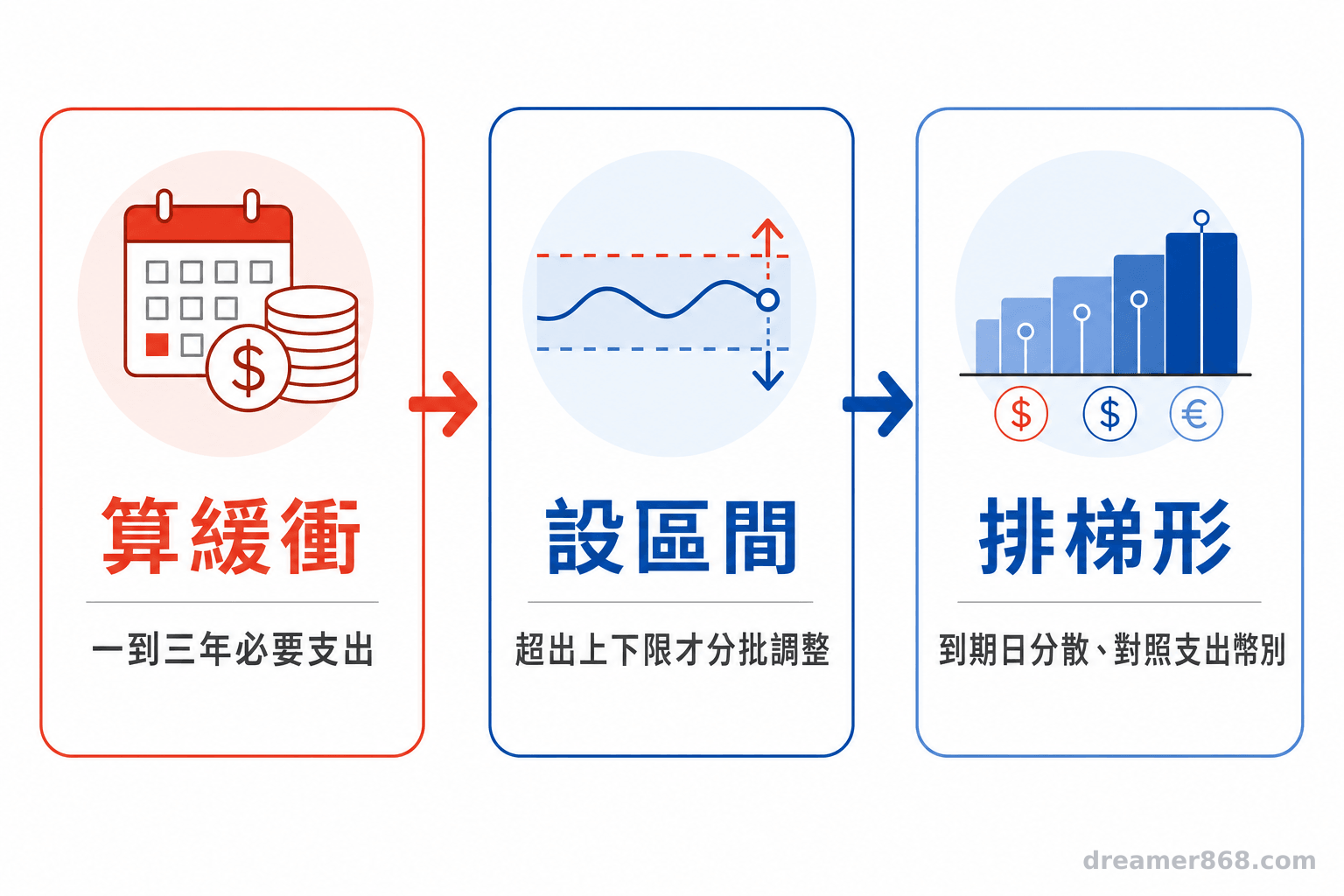 三件事都在事前決定,就不必在消息出現當天倉促反應 三步驟流程圖依序呈現近期支出緩衝、配置區間分批調整與債券期限梯形