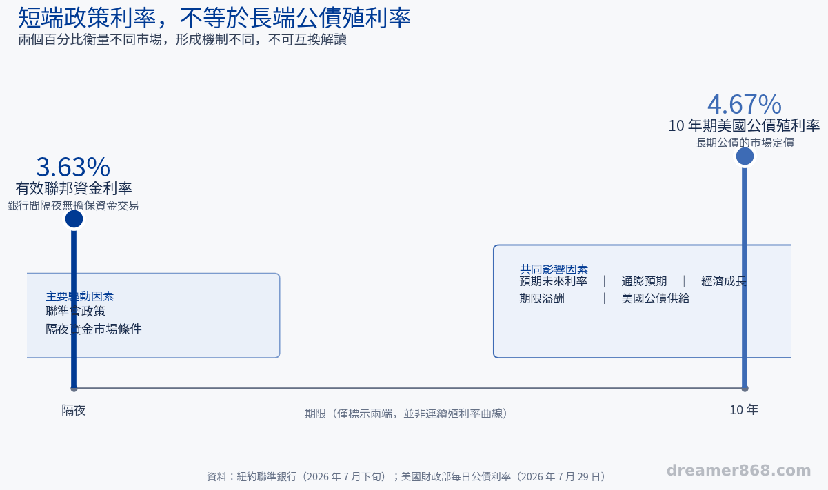 短端政策利率與十年期殖利率反映不同市場力量,聯準會調整利率不代表長債必然同向變動。 短端的有效聯邦資金利率百分之三點六三,與長端的十年期美債殖利率百分之四點六七並列比較,並標示兩者不同的形成因素。