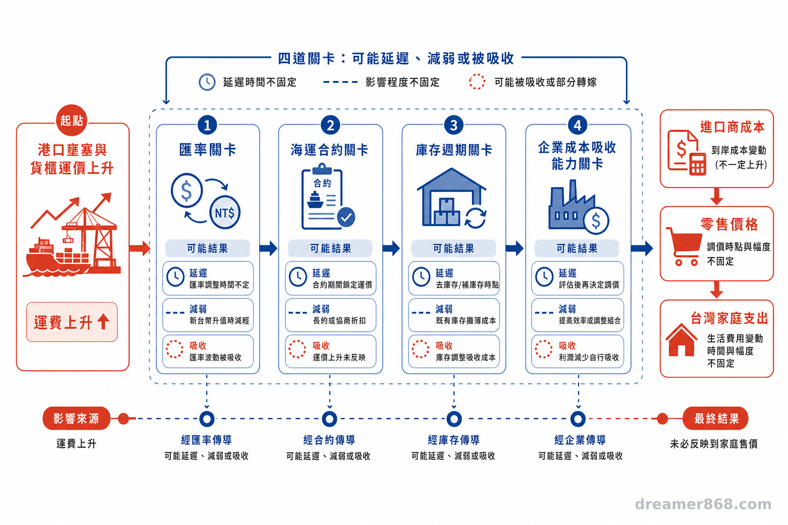 運費要穿過匯率、合約、庫存與企業轉嫁等關卡,才可能反映到家庭售價,時間與幅度都不固定。 港口壅塞與貨櫃運價上升,經匯率、海運合約、庫存週期及企業成本吸收能力,逐步影響台灣家庭支出的因果流程圖。