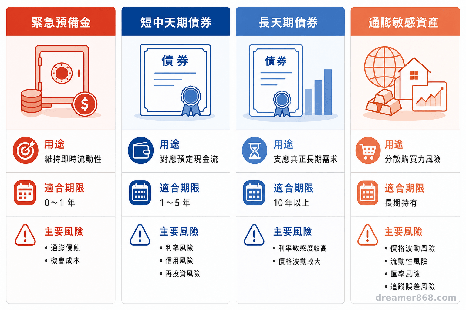 資產配置的重點不是追逐單一情境,而是讓流動性、到期現金流與購買力風險各有對應工具。 四欄資訊圖並列比較緊急預備金、短中天期債券、長天期債券與通膨敏感資產的用途、期限及主要風險。