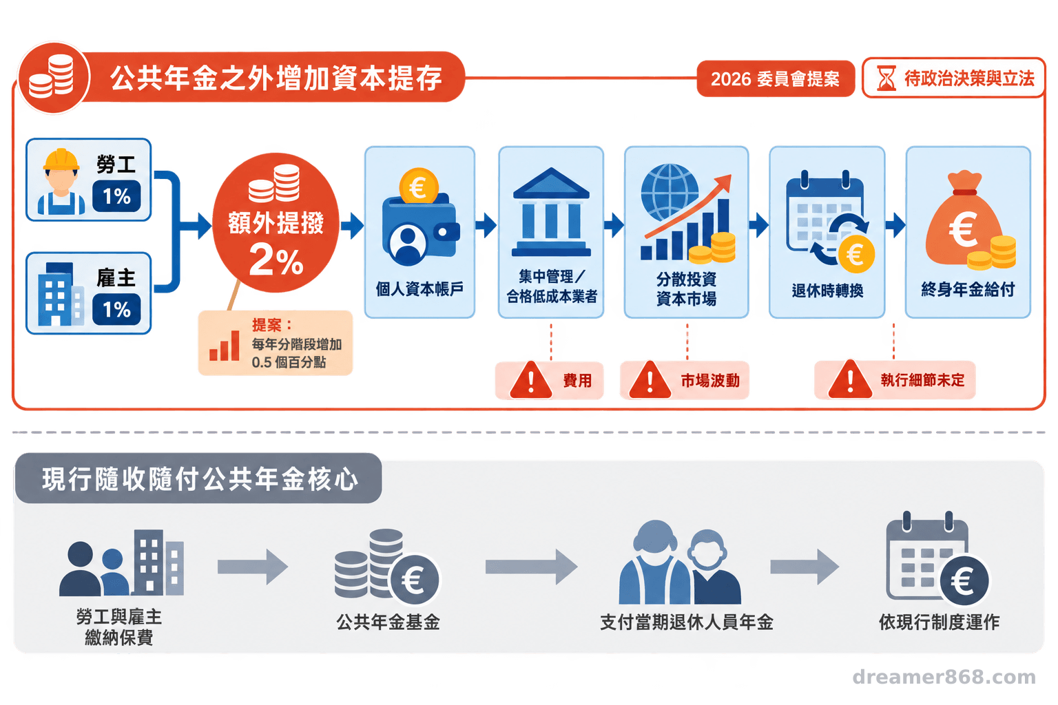 德國資本退休金提案流程圖，顯示勞雇額外提撥進入個人帳戶，經集中管理與市場投資後轉為終身給付。