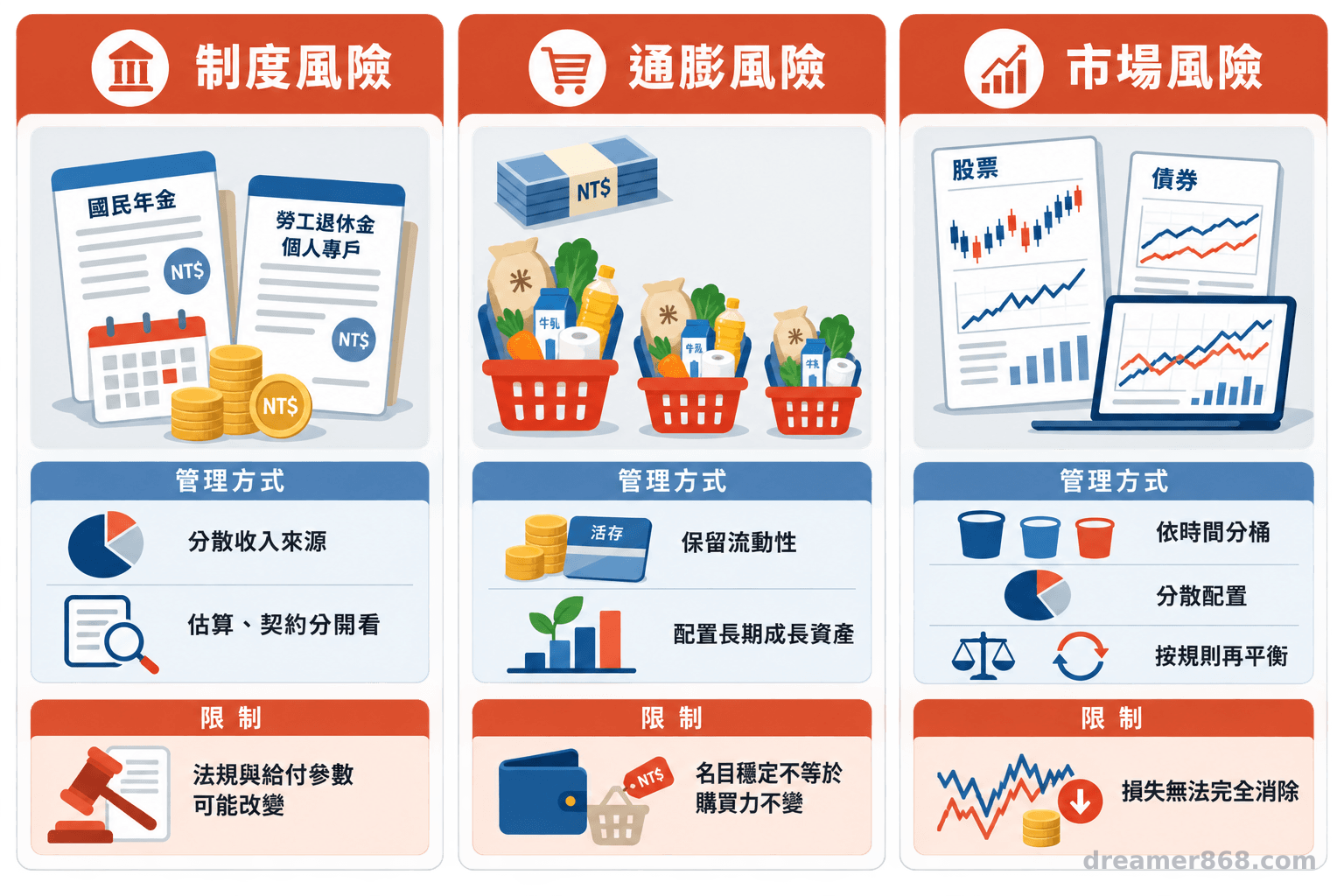三欄資訊圖並列制度、通膨與市場風險，以及各自可採取的管理方式與限制。