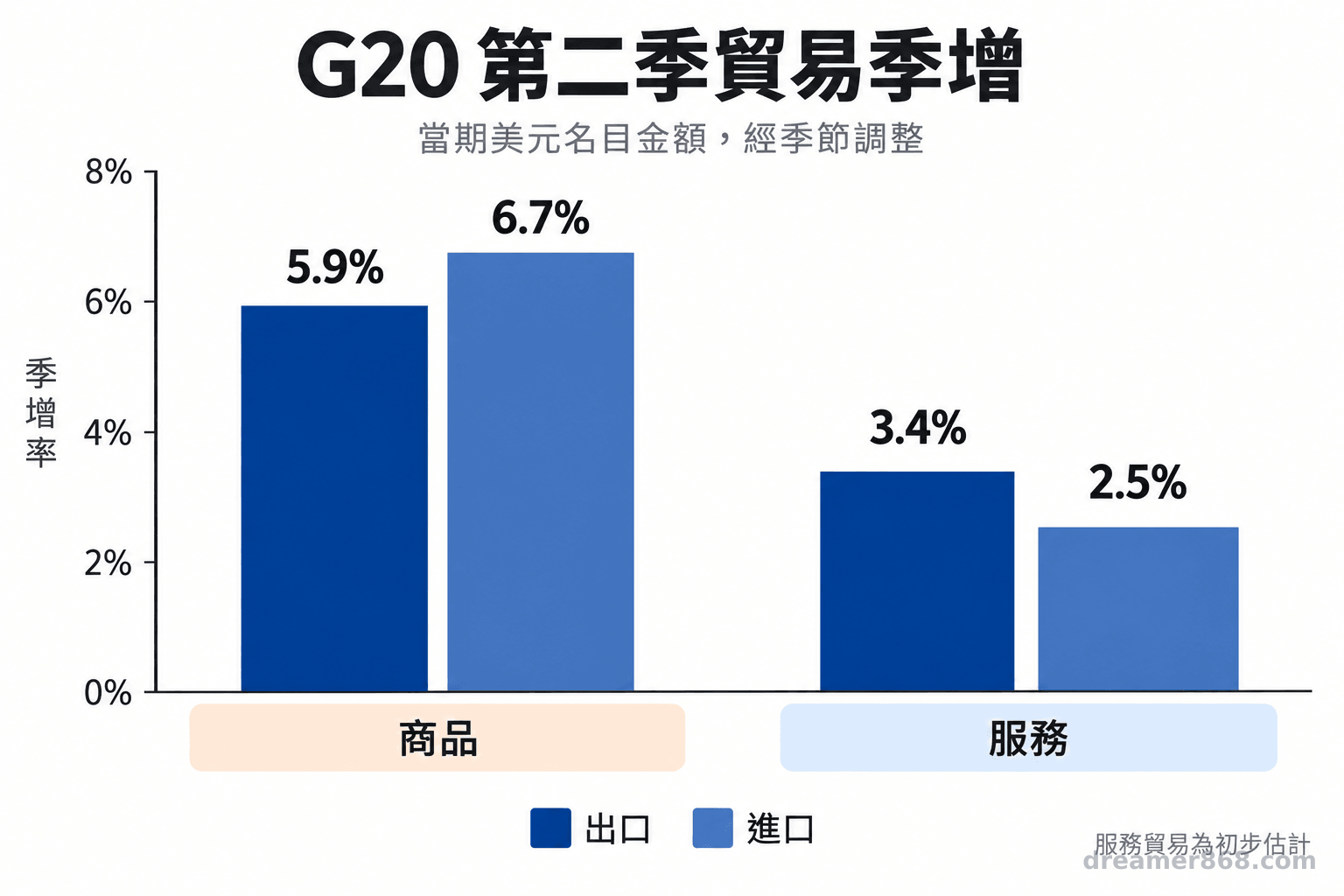 G20第二季商品出口與進口季增5.9%和6.7%，服務出口與進口初步估計季增3.4%和2.5%
