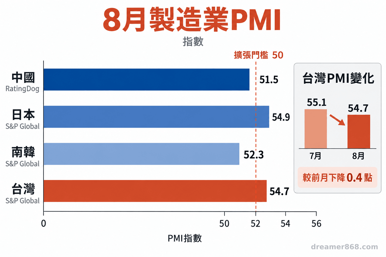中國、日本、南韓與台灣8月製造業PMI都高於50，台灣由7月55.1降至54.7