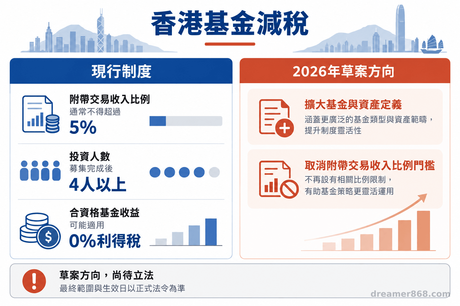 香港基金現行制度與2026年草案方向的對照圖，呈現合資格資產、附帶交易收入比例、投資人數與基金收益稅務處理