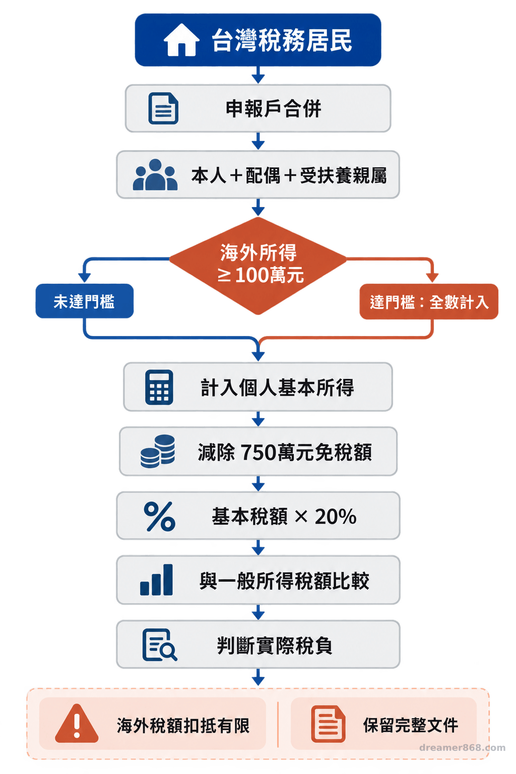 台灣稅務居民計算香港基金海外所得基本稅額的流程圖，包含申報戶合併、100萬元門檻、750萬元免稅額、20%稅率與一般所得稅額比較