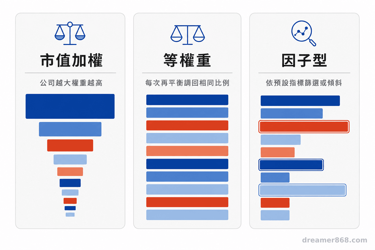 名稱相近的ETF,加權規則不同就是不同曝險 三欄並列圖比較市值加權、等權重與因子型指數的持股結構