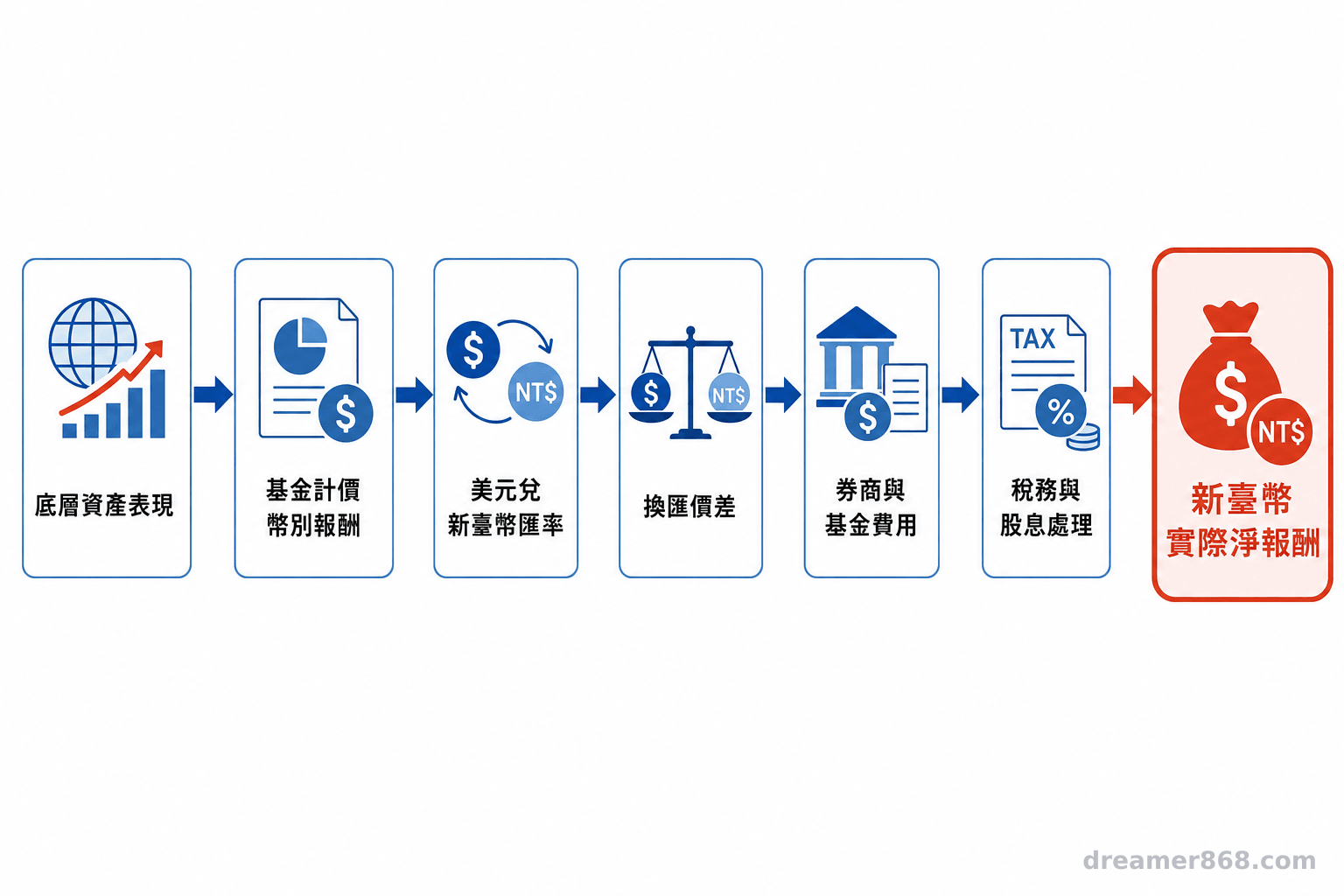 原幣報酬不是你拿到的報酬 流程圖呈現海外ETF報酬換算為新臺幣淨報酬時須納入的匯率、價差、費用與稅務
