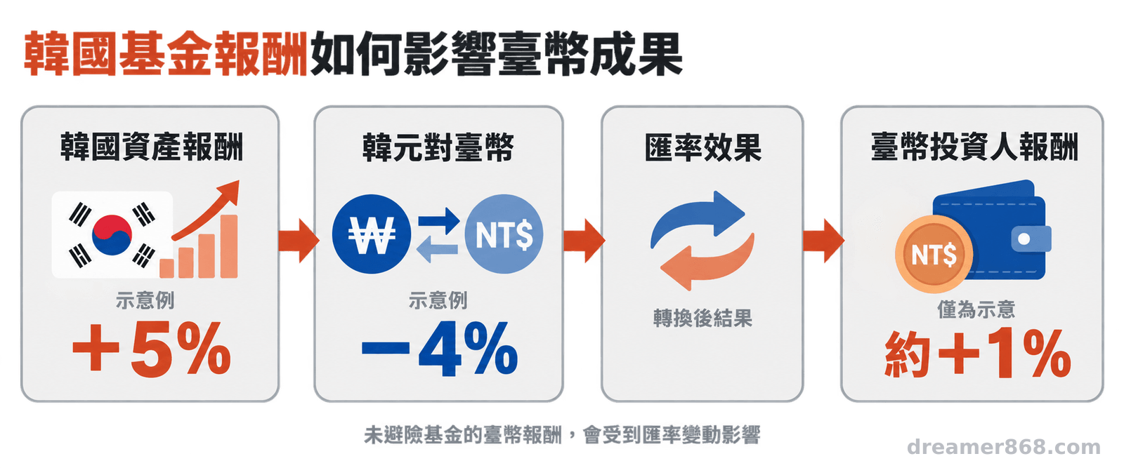 示意圖以箭頭呈現韓國資產報酬經過韓元對臺幣匯率變動後形成臺幣報酬