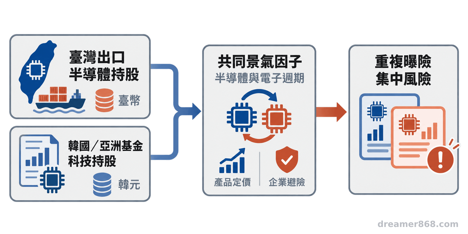 圖中兩組臺灣與韓國科技投資部位匯聚至共同的半導體與電子景氣因子