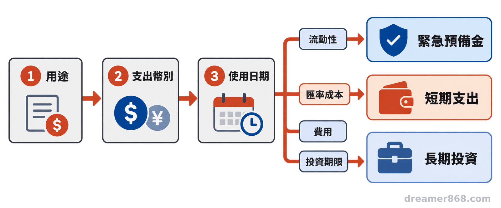 以資金用途、支出幣別與使用日期分流至緊急預備金、短期支出與長期投資三個資金桶的流程圖