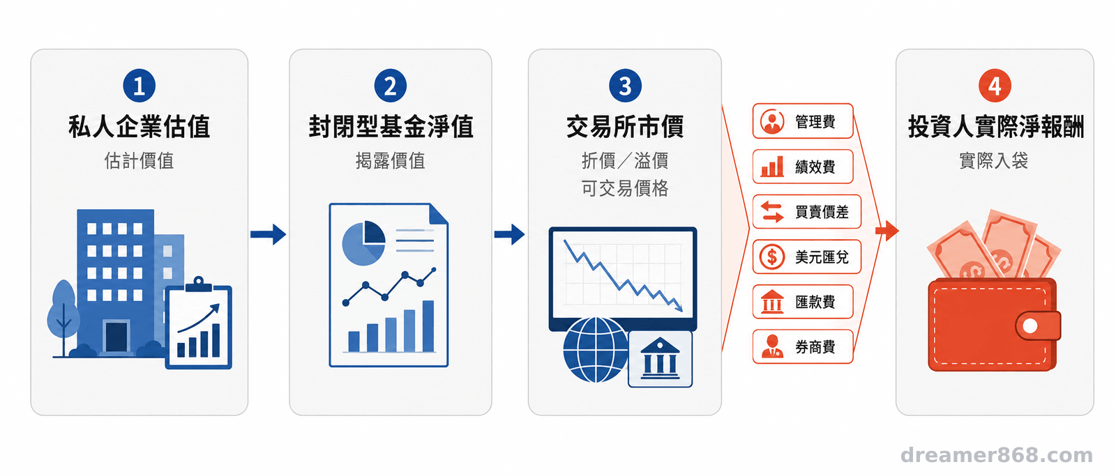 流程圖由私人企業估值依序連到基金淨值、交易所折溢價市價，再扣除各項成本後形成投資人實際淨報酬。
