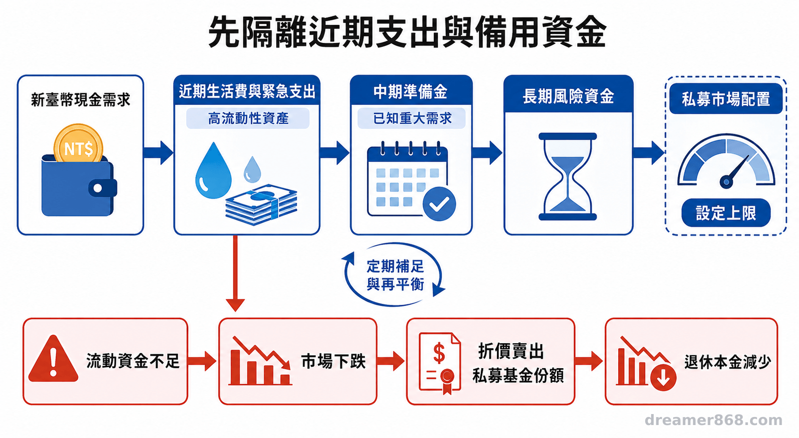 退休資金配置流程圖依序安排新臺幣近期生活費、中期準備金與設有上限的長期私募部位，並標示流動資金不足時的被迫賣出風險。
