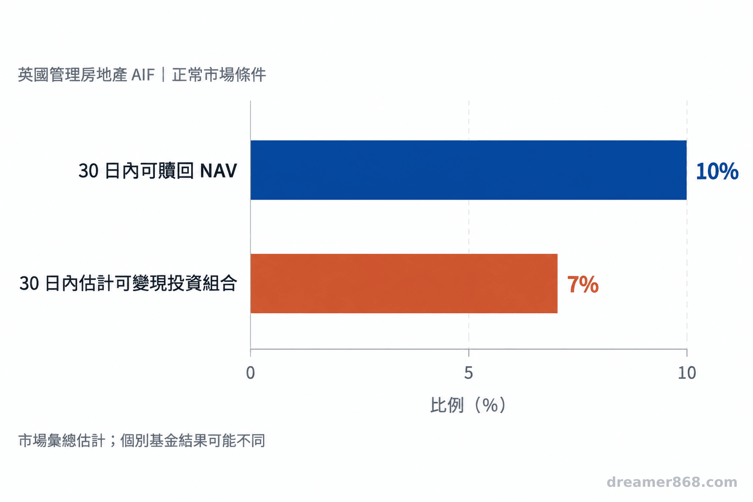 兩根長條分別標示 30 日內可贖回 NAV 的 10% 與同期估計可變現投資組合的 7%