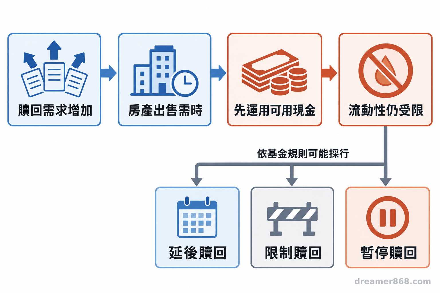 流程圖呈現贖回需求增加後，基金先運用可用現金，再依基金規則可能延後、限制或暫停贖回
