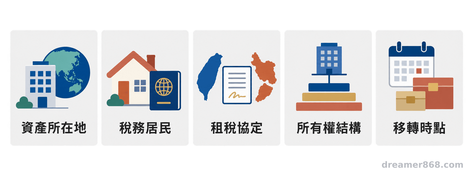 以五個獨立區塊呈現資產所在地、稅務居民、租稅協定、所有權結構與移轉時點