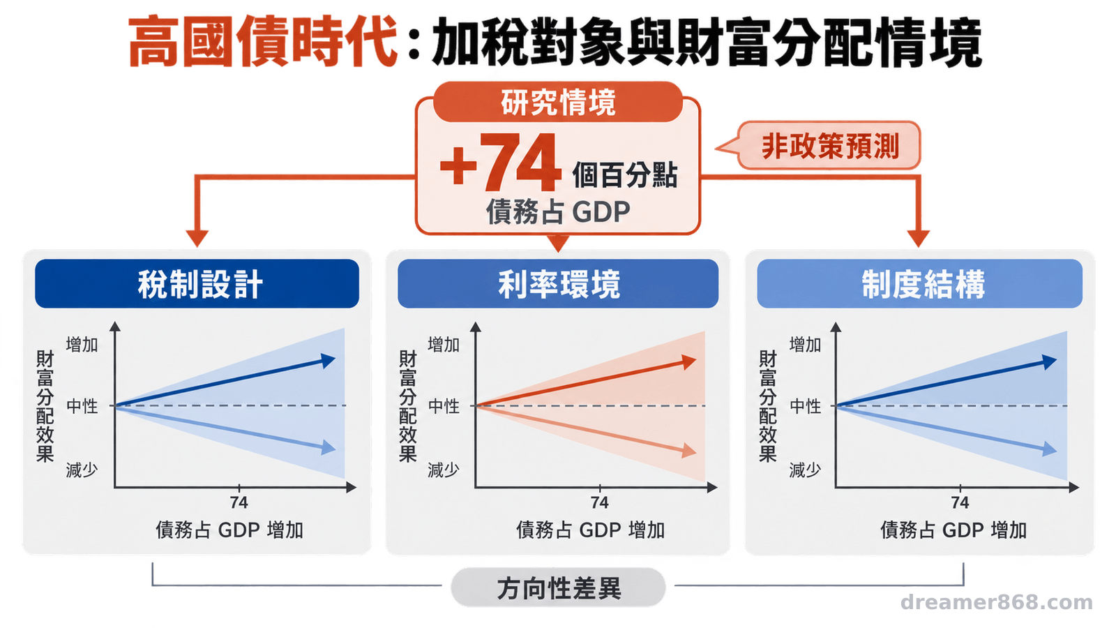 圖表呈現債務占 GDP 增加 74 個百分點的研究情境，以及不同制度條件下可能出現的財富分配差異