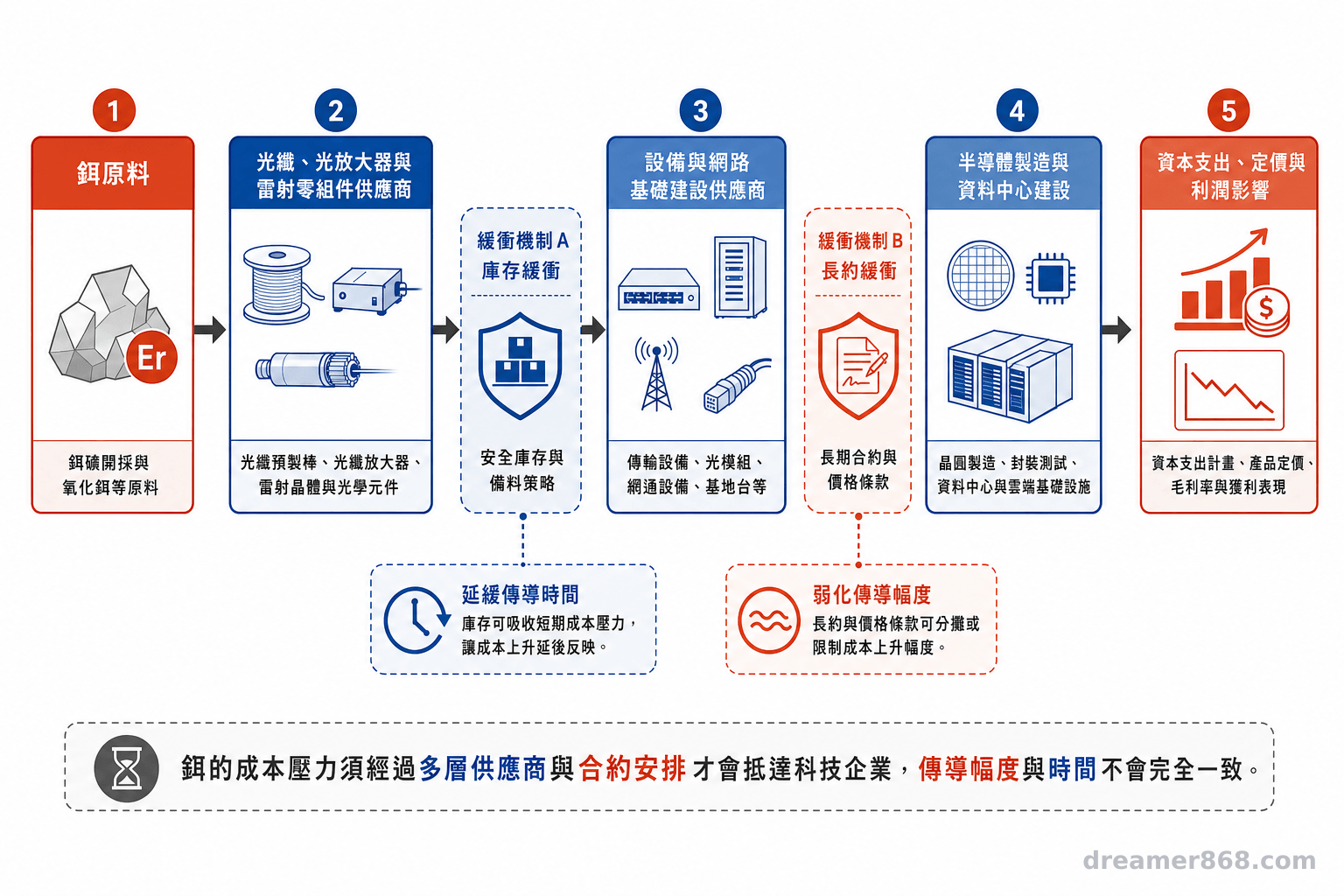 鉺的成本壓力須經過多層供應商與合約安排才會抵達科技企業,傳導幅度與時間不會完全一致。 鉺原料依序連到光纖與雷射零組件、設備與網路基礎建設、半導體及資料中心,流程中標示庫存與長約緩衝。
