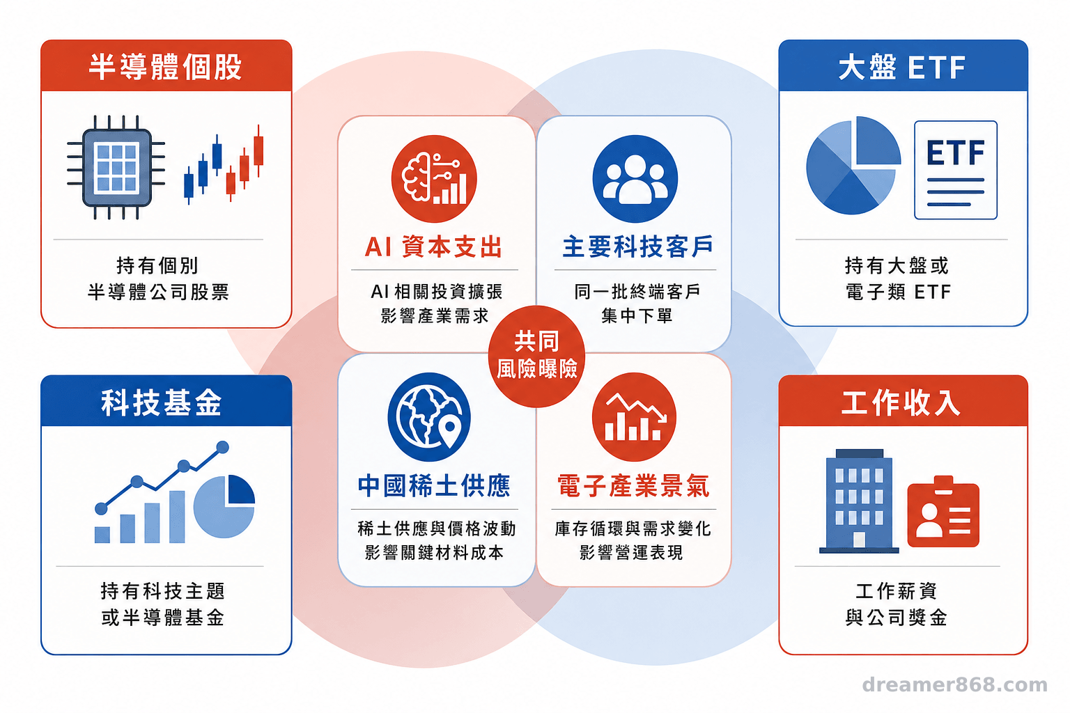 分散在不同帳戶與商品名稱之下的資產,仍可能同時押在相同客戶、供應地區與科技景氣上。 半導體個股、大盤 ETF、科技基金與工作收入四類資產,共同重疊於科技產業的四項風險。