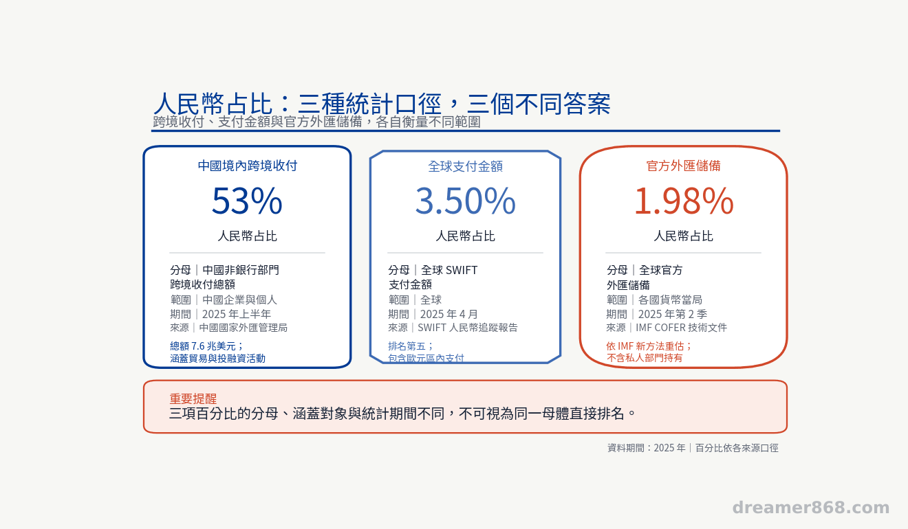 人民幣在中國跨境收付中的高占比,不能直接換算成全球支付或官方儲備的普及程度。 三個分區分別呈現人民幣占中國非銀行部門跨境收付百分之五十三、全球 SWIFT 支付金額百分之三點五,以及全球官方外匯儲備百分之一點九八,並標示三者分母不同。