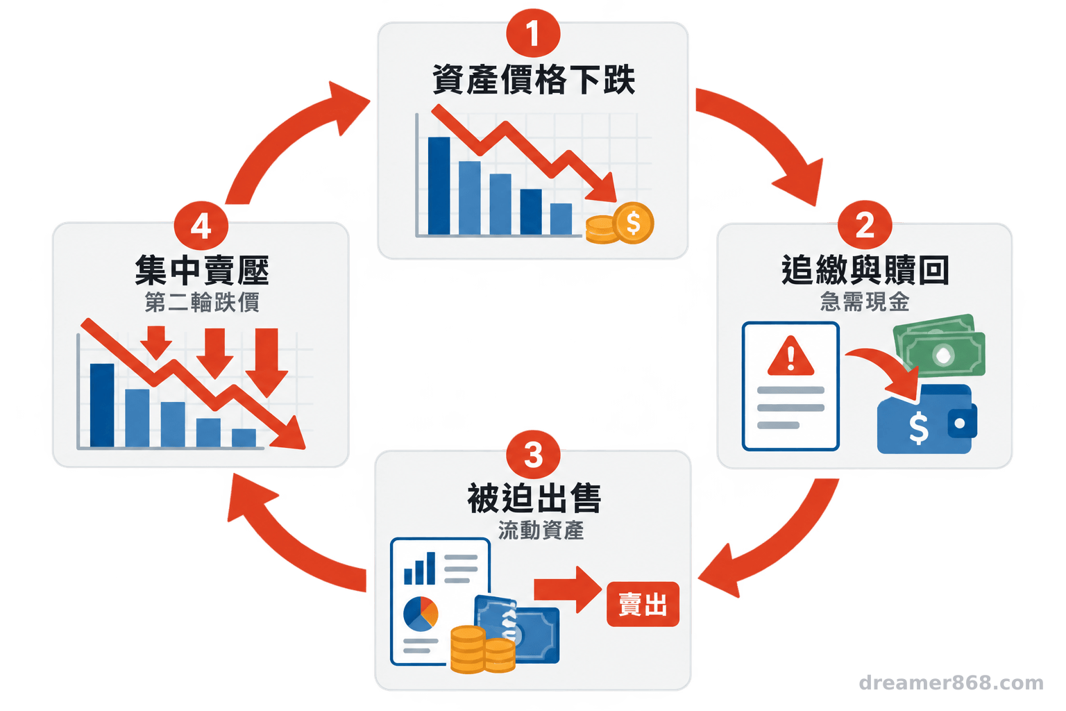 四個箭頭相連的循環圖，依序呈現資產跌價、保證金與贖回現金需求、被迫出售資產及第二輪跌價。