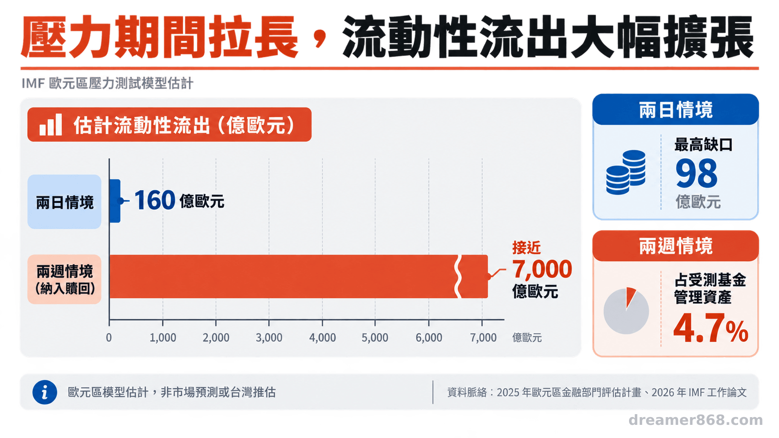 比較IMF歐元區兩日與兩週壓力情境的圖表，標示160億與近7,000億歐元流動性流出，以及98億歐元最高缺口和管理資產占比4.7%。