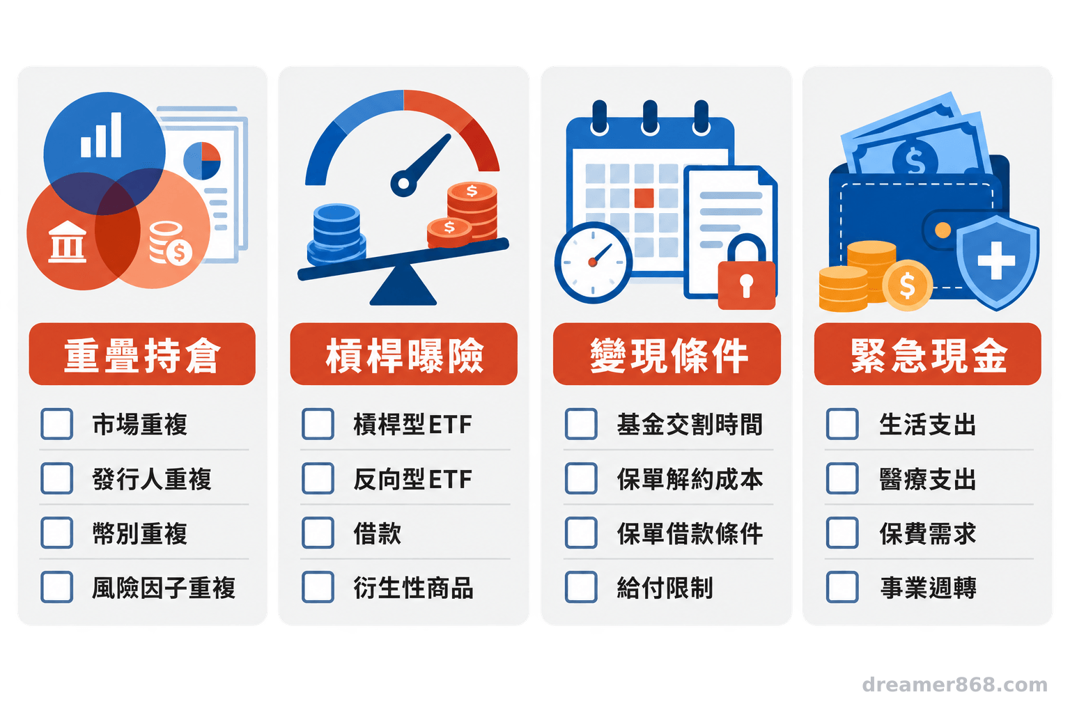 四張並列檢查卡分別列出重疊持倉、槓桿曝險、基金與保單變現條件，以及家庭緊急現金預備。