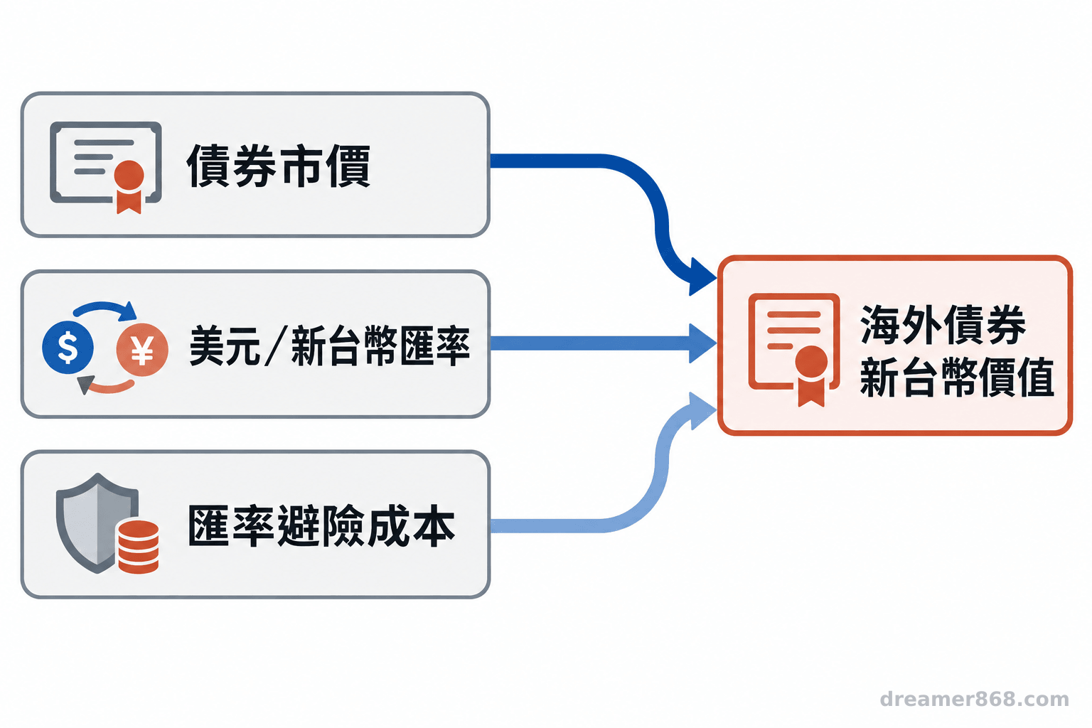 債券市價、美元兌新台幣匯率與避險成本三條箭線匯入海外資產的新台幣價值