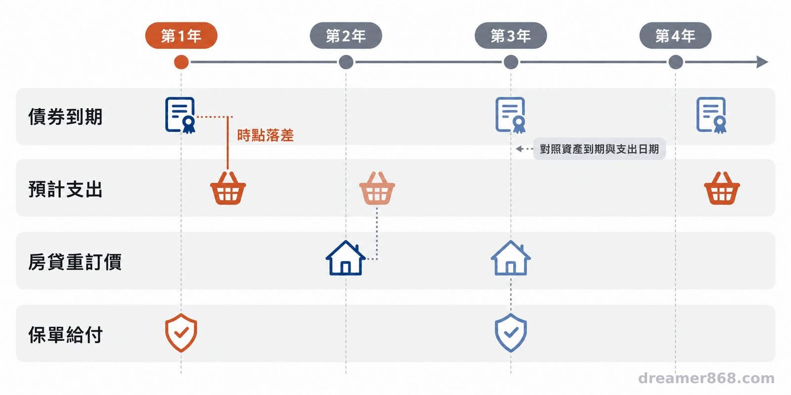 多年時間軸分列債券到期、退休家庭預計支出、房貸重訂價與保單給付時點