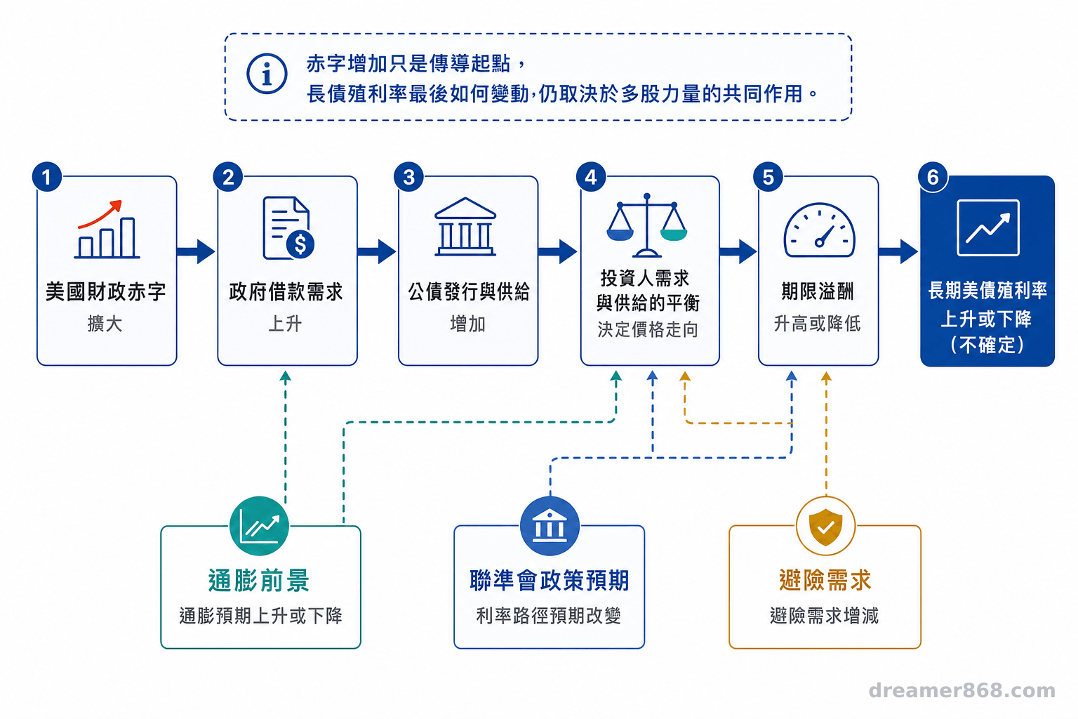赤字增加只是傳導起點,長債殖利率最後如何變動,仍取決於市場承接與多股力量的共同作用。 流程圖顯示美國財政赤字透過借款需求、公債供需與期限溢酬影響長期美債殖利率,並標出台灣讀者需留意的通膨、聯準會政策與避險需求。
