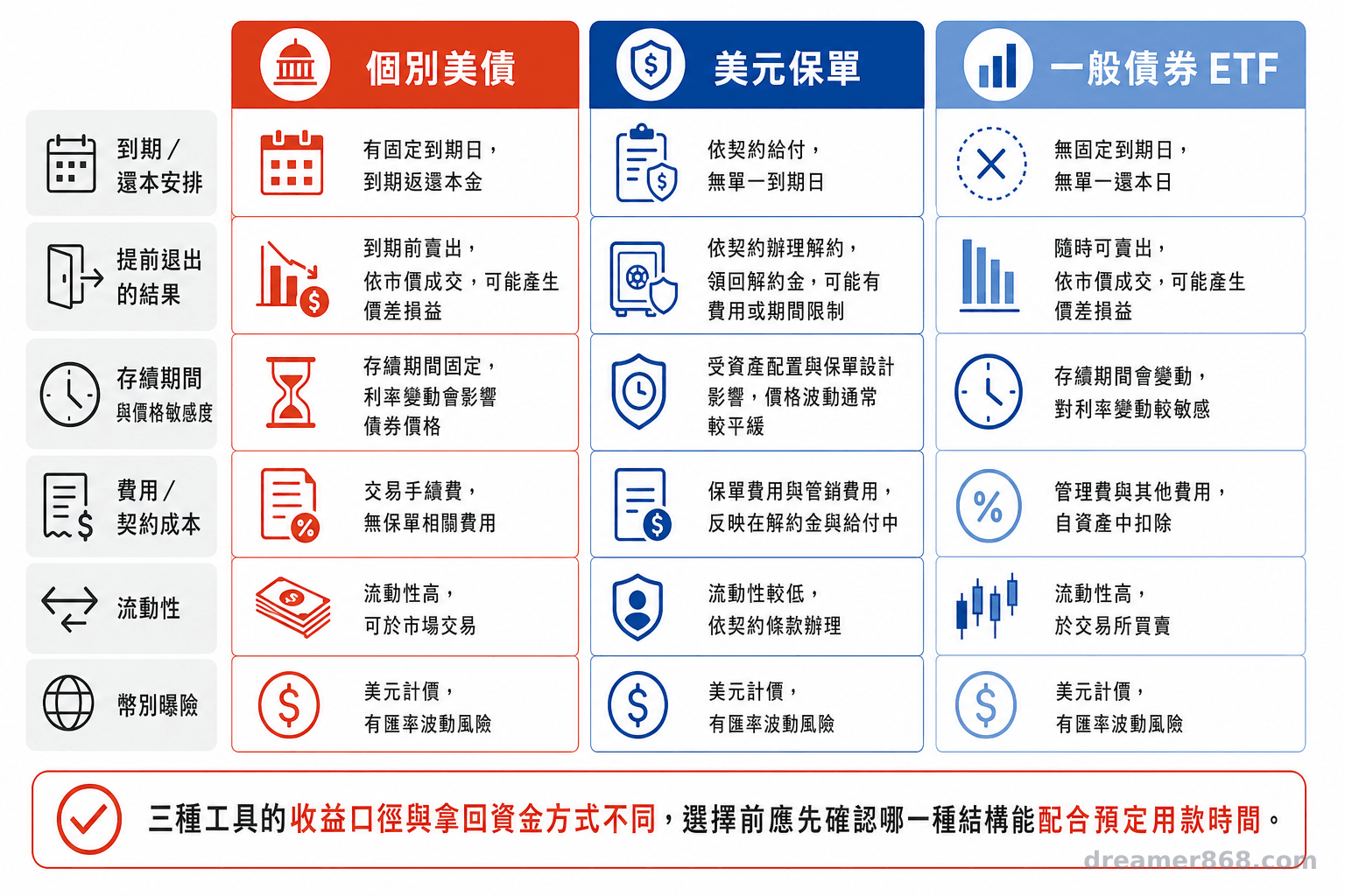 三種工具的收益口徑與拿回資金方式不同,選擇前應先確認哪一種結構能配合預定用款時間。 三欄資訊圖並列個別美債、美元保單與一般債券ETF的到期安排、提前退出、存續期間、費用、流動性及幣別曝險。