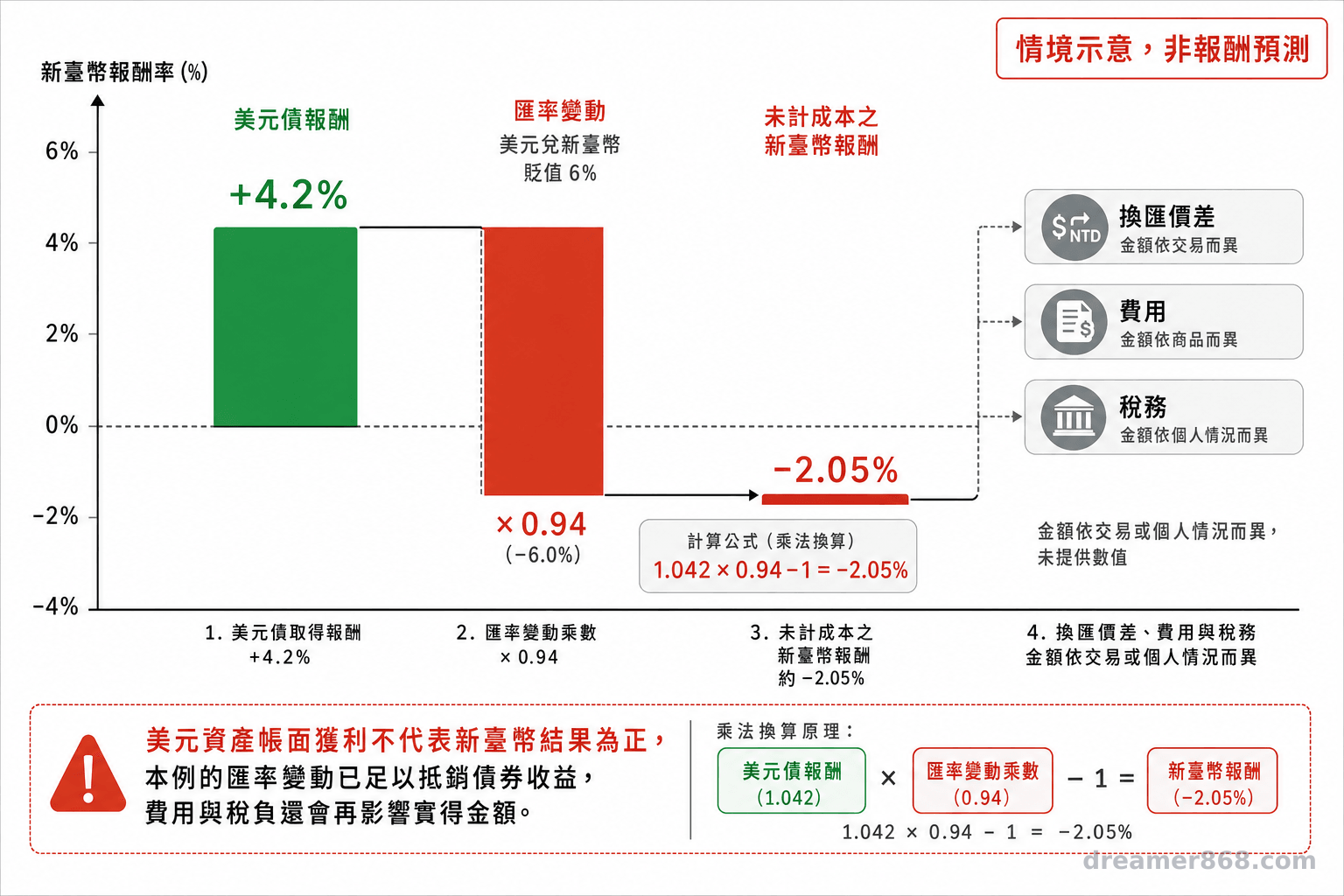 美元資產帳面獲利不代表新臺幣結果為正,本例的匯率變動已足以抵銷債券收益,費用與稅負還會再影響實得金額。 瀑布式圖表呈現美元債取得百分之四點二報酬後,遇美元對新臺幣貶值百分之六,換算為未計成本的新臺幣報酬約負百分之二點零五。