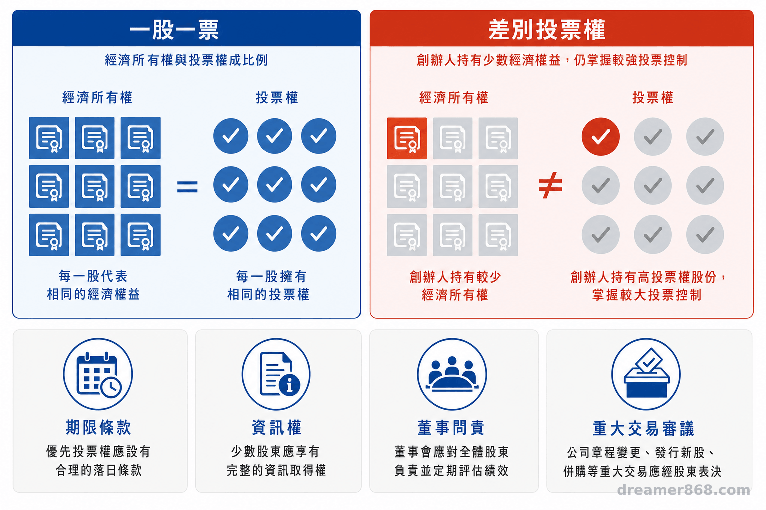 雙欄資訊圖比較一股一票與差別投票權，並列期限條款、資訊權、董事問責及重大交易審議四項保障。