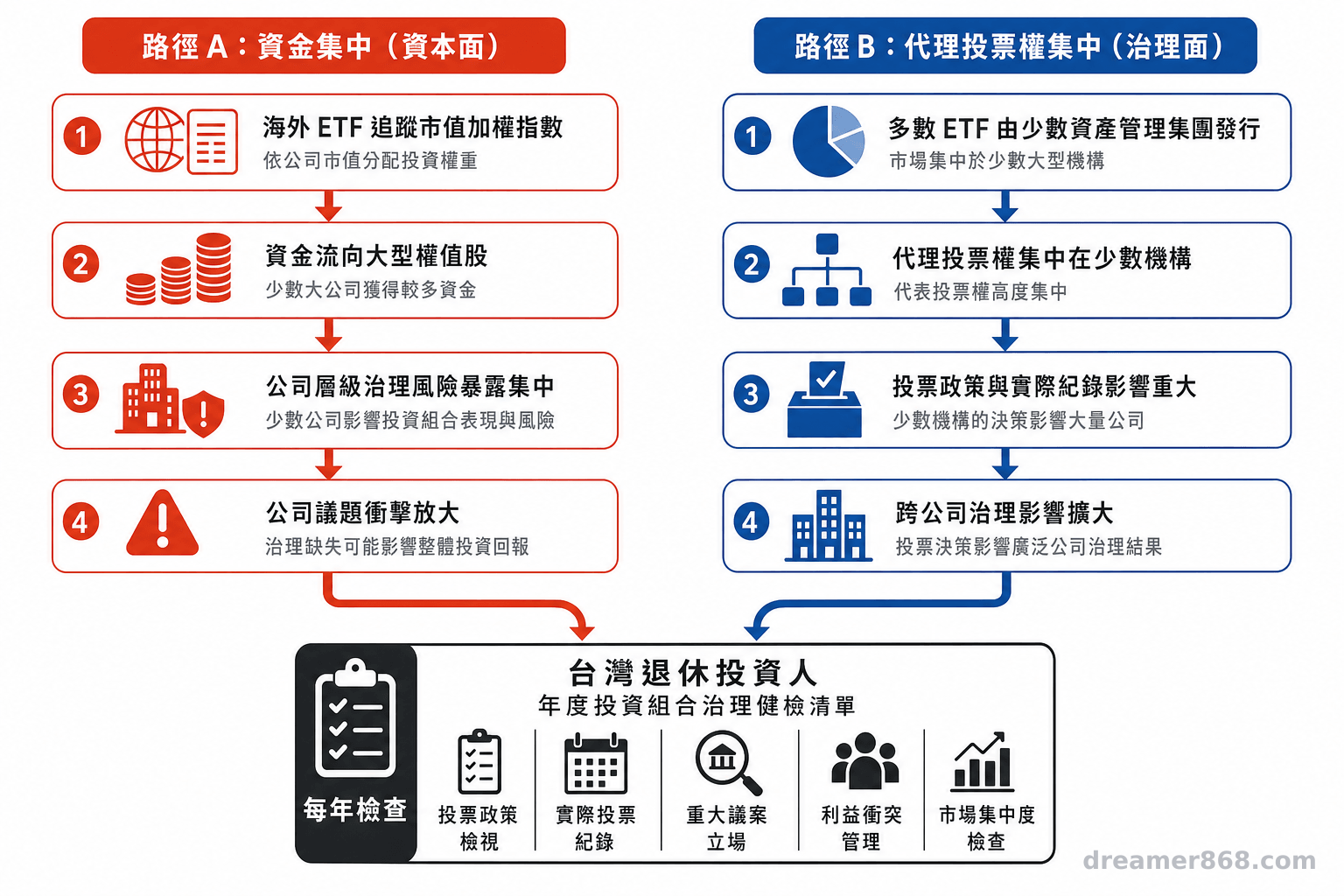 雙路徑流程圖顯示市值加權造成資金集中，以及資產管理集團造成代理投票權集中，兩者共同影響退休投資人。