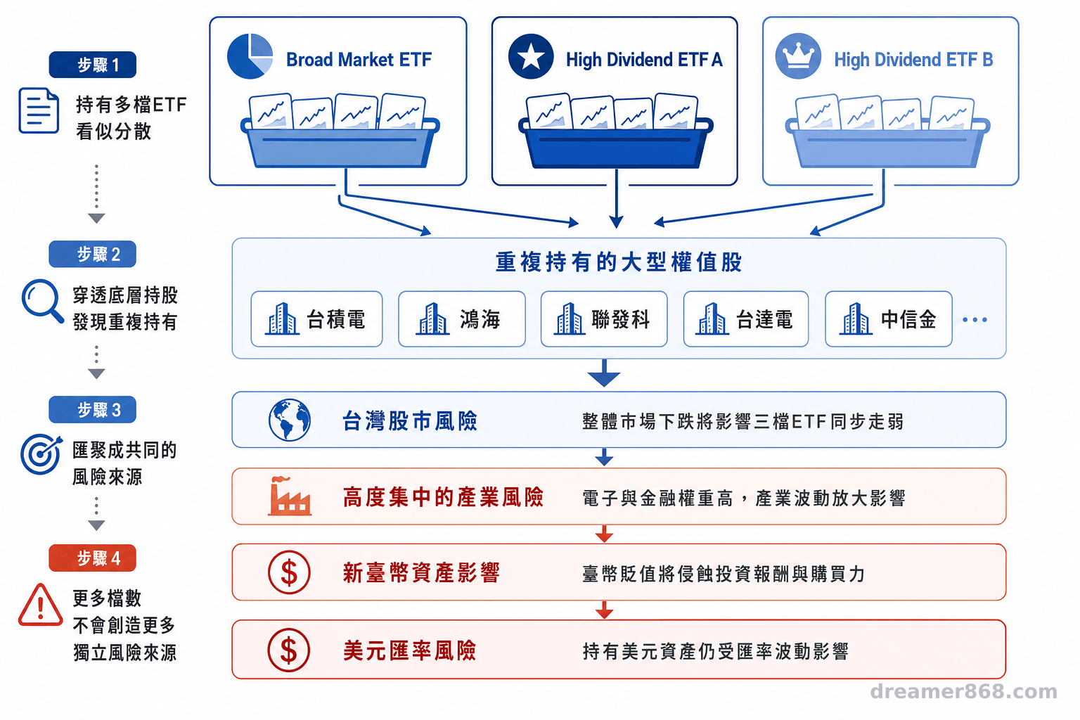 ETF 檔數增加不等於風險真正分散,穿透底層持股後,集中來源才會現形。 三檔不同ETF透過箭頭連向重複的大型權值股,以及共同的市場、產業與匯率風險。