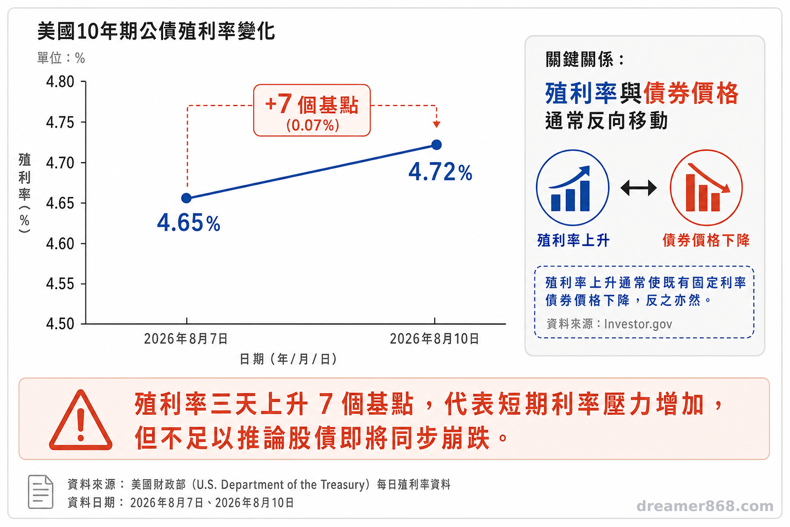 殖利率三天上升 7 個基點,代表短期利率壓力增加,但不足以推論股債即將同步崩跌。 圖表顯示美國10年期公債殖利率從2026年8月7日的4.65%升至8月10日的4.72%,旁列殖利率與債券價格通常反向的關係。