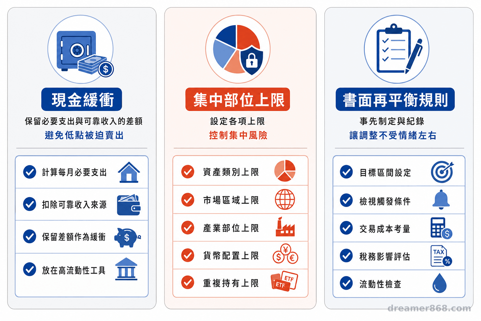 現金避免低點被迫賣出,配置上限控制集中風險,書面規則則讓調整不受行情情緒左右。 三張並列卡片整理退休資產的現金緩衝、集中部位上限與書面再平衡規則。