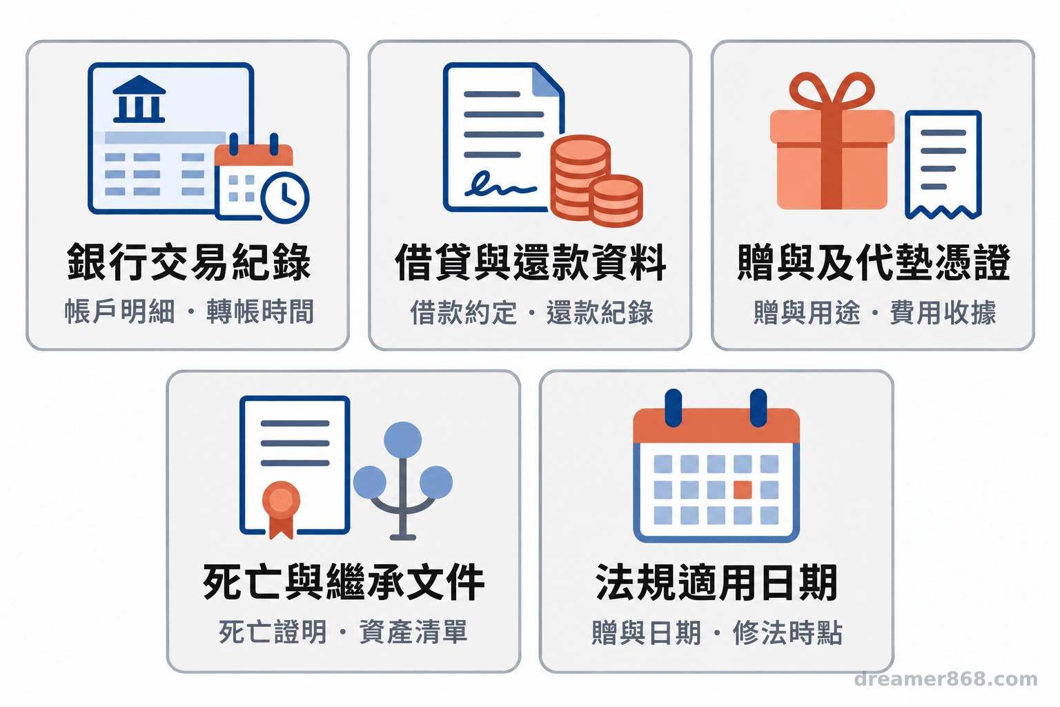 清單卡片列出銀行交易紀錄、借貸與還款資料、贈與及代墊憑證、死亡與繼承文件，以及法規適用日期
