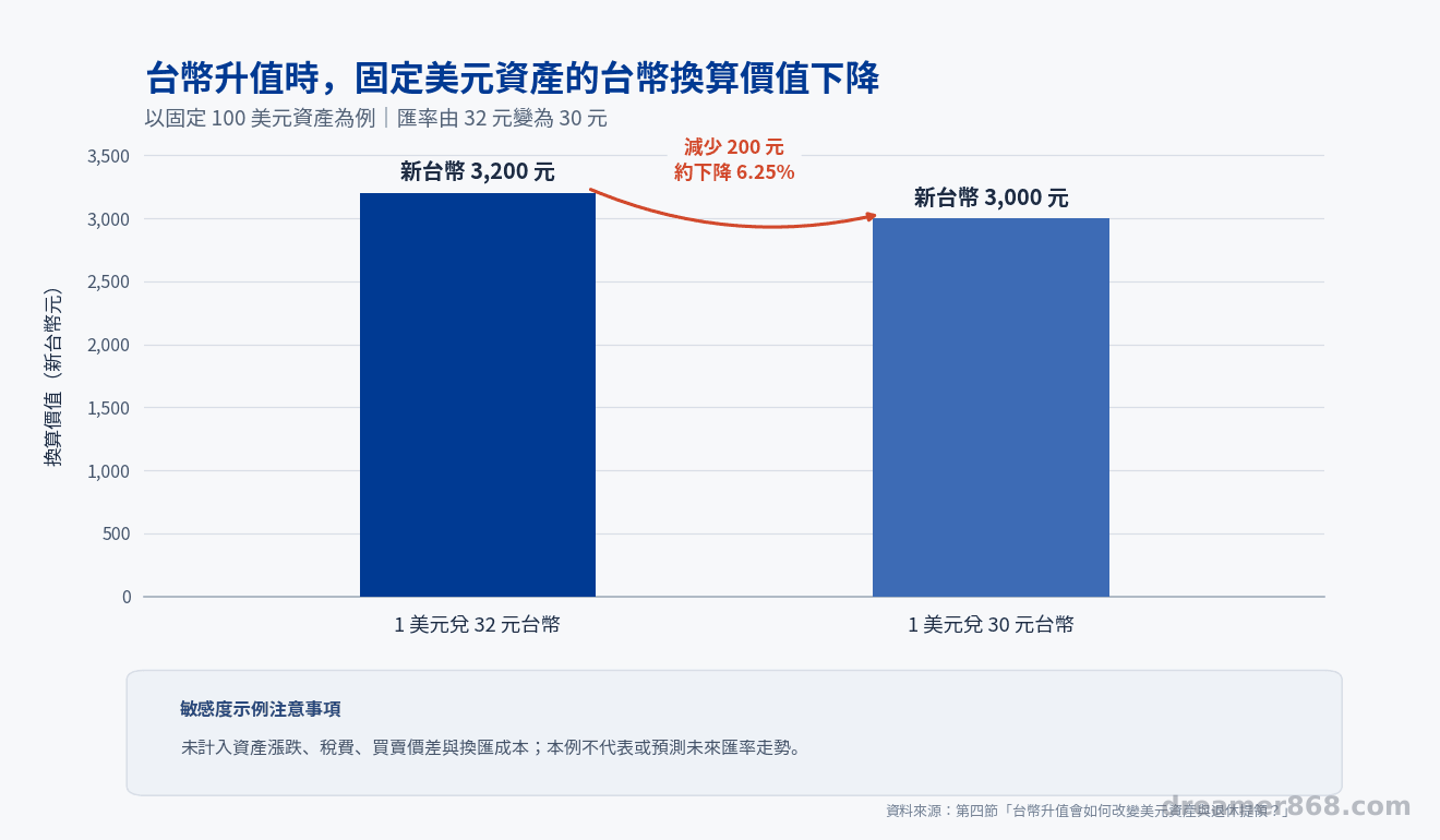 美元資產原幣價值不變時,台幣由 32 元升至 30 元,換算價值仍會減少約 6.25%。 長條圖比較 100 美元資產按一美元兌 32 元及 30 元台幣換算時,價值由 3,200 元降至 3,000 元。