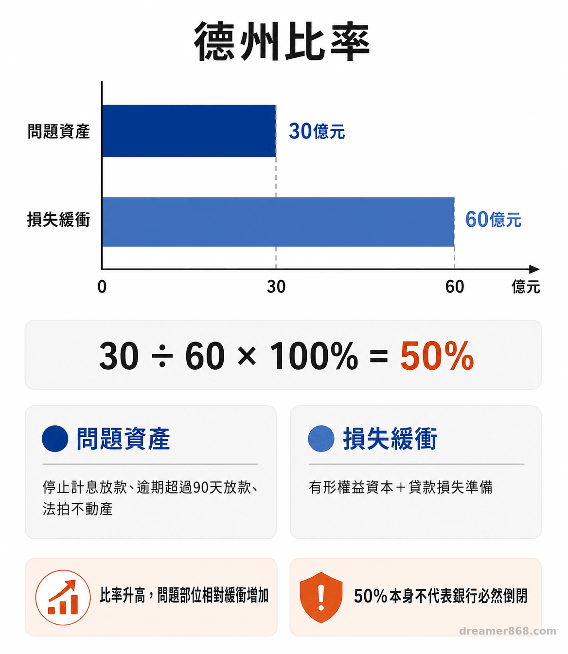 問題資產為損失緩衝的一半時,德州比率是百分之五十,比率升高代表問題部位相對緩衝增加。 長條圖比較三十億元問題資產與六十億元損失緩衝,並算出百分之五十的德州比率。