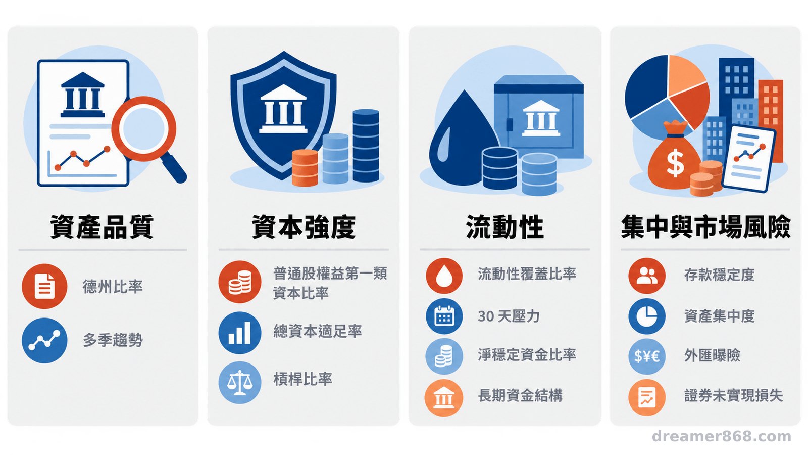 德州比率只涵蓋信用損失,資本、流動性與集中度必須一起檢查,才能補足風險全貌。 四張並列卡片分別整理銀行的資產品質、資本強度、流動性及集中與市場風險指標。