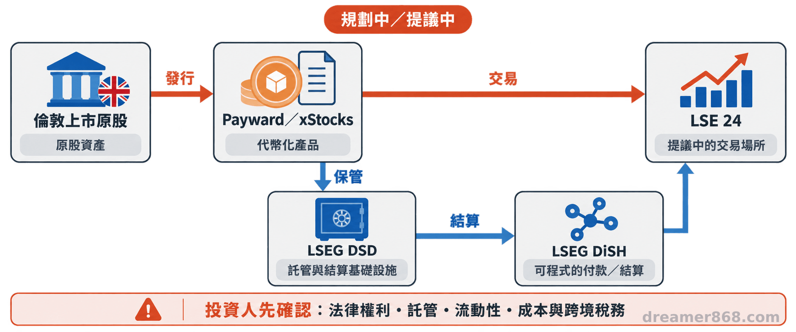 以箭頭連接倫敦上市原股、Payward與xStocks、LSEG DSD、LSEG DiSH及LSE 24的角色與交易、保管、結算流程圖