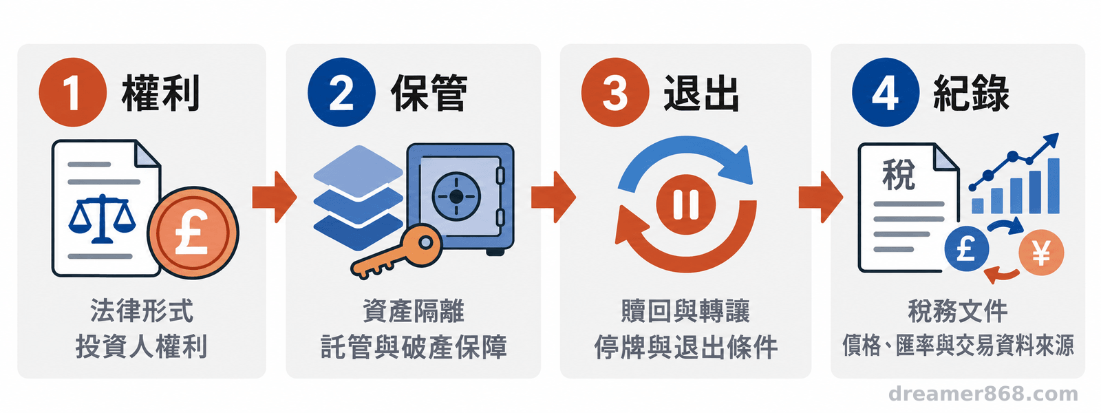 四個編號節點依序呈現代幣化英股的法律權利、資產隔離與託管、贖回與停牌處理，以及稅務文件與價格來源核對項目