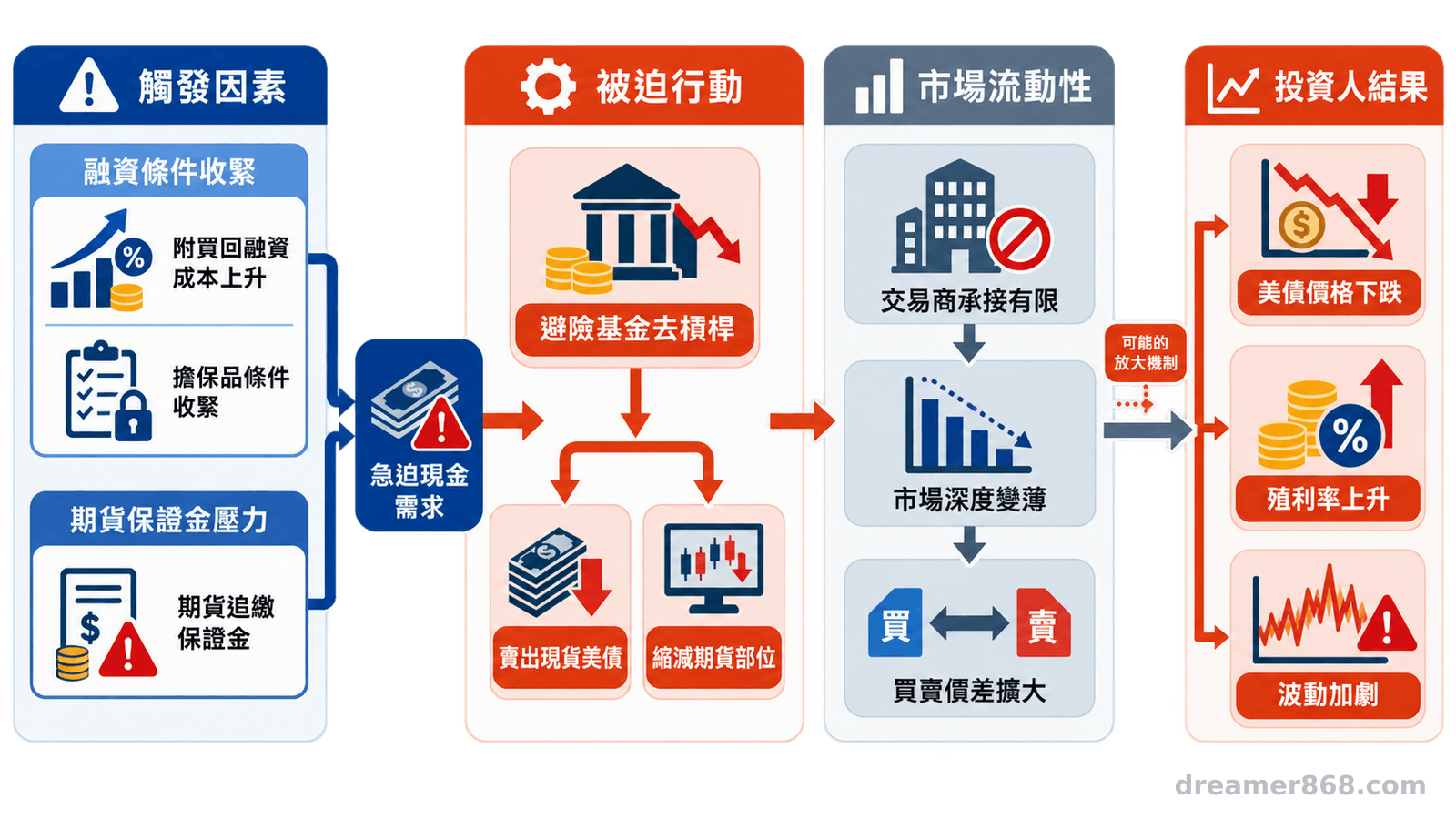 風險傳導圖從附買回成本上升與期貨追繳保證金開始，依序連到現金需求、基金去槓桿、美債賣壓及市場波動擴大。
