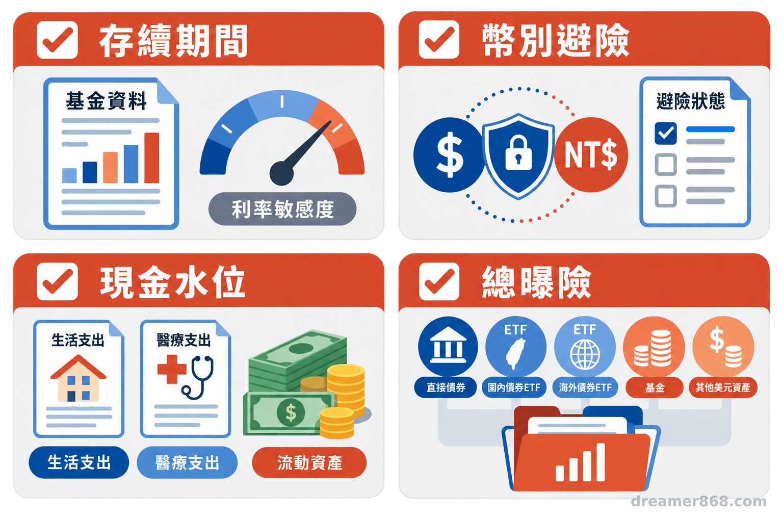 四格檢查表並列呈現退休美債配置的存續期間、幣別避險、現金水位與總曝險。