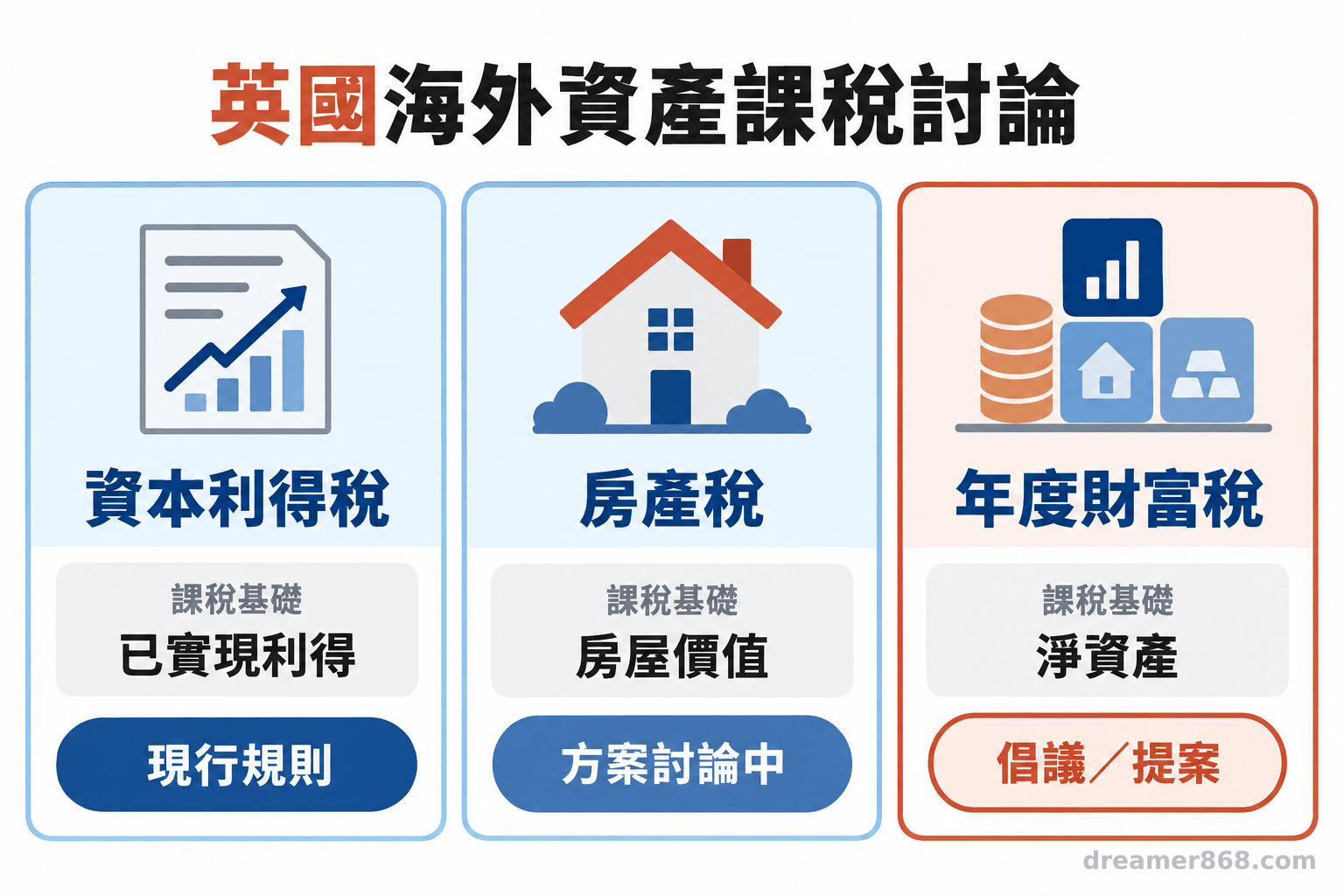 三欄圖卡分別列出資本利得、房屋價值與淨資產的課稅標的，並標明現行規則或提案狀態。