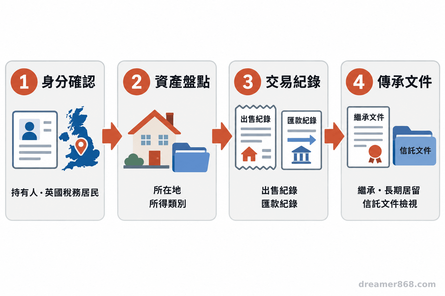 流程圖由持有人與英國稅務居民身分開始，依序檢查資產所在地及所得類別、出售與匯款紀錄，再檢視繼承與信託文件。