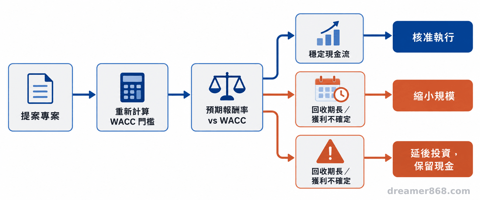 企業投資審查流程圖顯示專案報酬率與重新計算的WACC門檻比較後，分流為執行、縮小規模或延後投資。