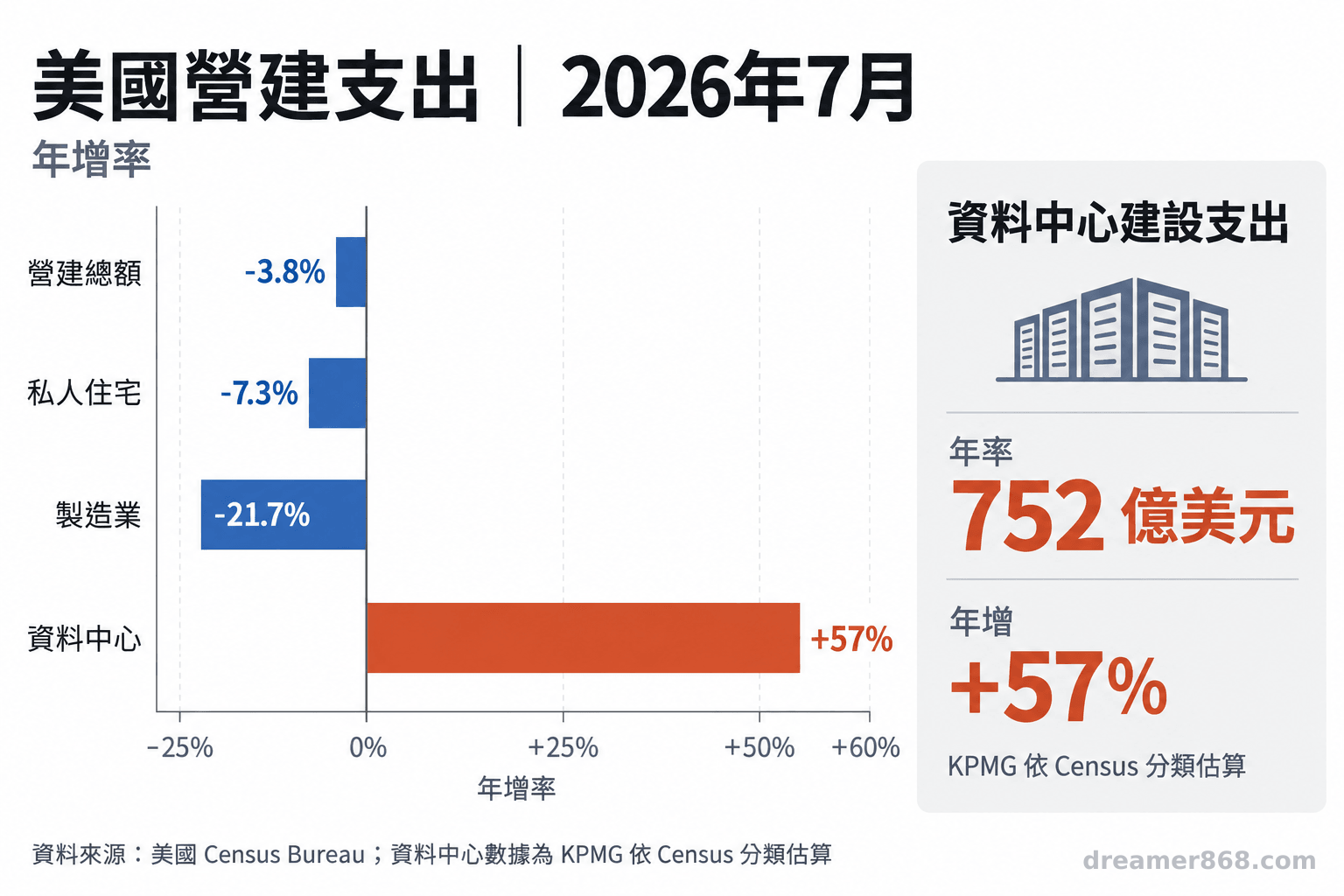 美國營建總額、住宅與製造業支出年減，資料中心支出年增；旁列資料中心年率估值。